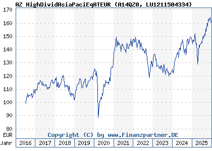 Chart: AZ HighDividAsiaPaciEqATEUR (A14QZ0 LU1211504334)