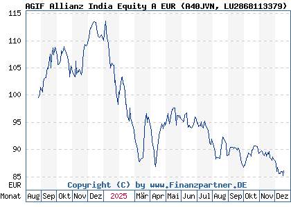Chart: AGIF Allianz India Equity A EUR (A40JVN LU2868113379)