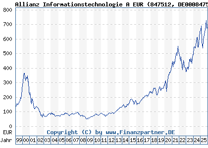 Chart: Allianz Informationstechnologie A EUR (847512 DE0008475120)