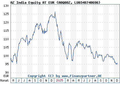 Chart: AZ India Equity AT EUR (A0Q08Z LU0348740696)