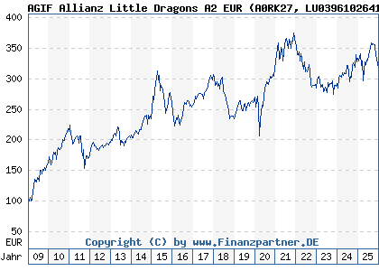 Chart: AGIF Allianz Little Dragons A2 EUR (A0RK27 LU0396102641)
