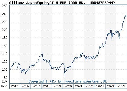 Chart: Allianz JapanEquityCT H EUR (A0Q1BK LU0348753244)