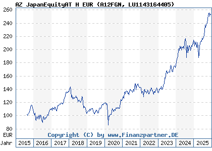 Chart: AZ JapanEquityAT H EUR (A12FGN LU1143164405)