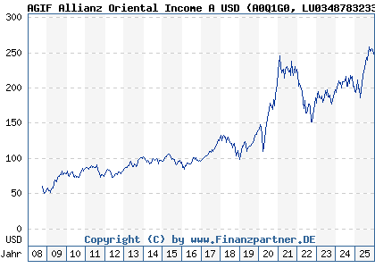 Chart: AGIF Allianz Oriental Income A USD (A0Q1G0 LU0348783233)
