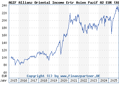 Chart: AGIF Allianz Oriental Income Ertr Asien Pazif A2 EUR (A14MUU LU1173936821)