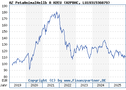 Chart: AZ PetaAnimalWellb A H2EU (A2PBHC LU1931536079)