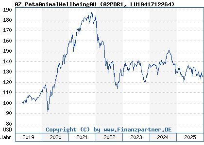 Chart: AZ PetaAnimalWellbeingAU (A2PDR1 LU1941712264)