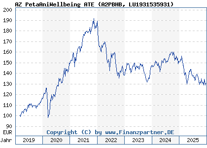 Chart: AZ PetaAniWellbeing ATE (A2PBHB LU1931535931)