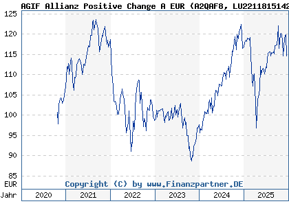 Chart: AGIF Allianz Positive Change A EUR (A2QAF8 LU2211815142)