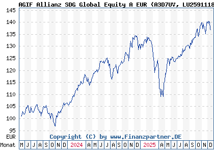 Chart: AGIF Allianz SDG Global Equity A EUR (A3D7UV LU2591118620)