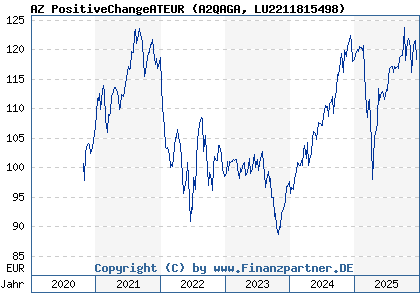 Chart: AZ PositiveChangeATEUR (A2QAGA LU2211815498)