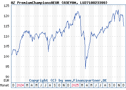 Chart: AZ PremiumChampionsAEUR (A3EY0M LU2710823399)