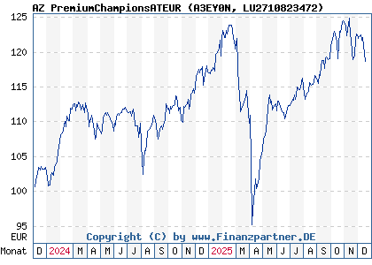Chart: AZ PremiumChampionsATEUR (A3EY0N LU2710823472)