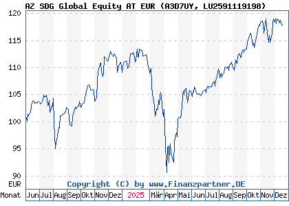 Chart: AZ SDG Global Equity AT EUR (A3D7UY LU2591119198)