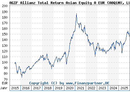 Chart: AGIF Allianz Total Return Asian Equity A EUR (A0Q1NV LU0348814566)