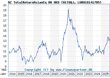 Chart: AZ TotalReturnAsianEq AM HKD (A1T8QJ LU0918141705)