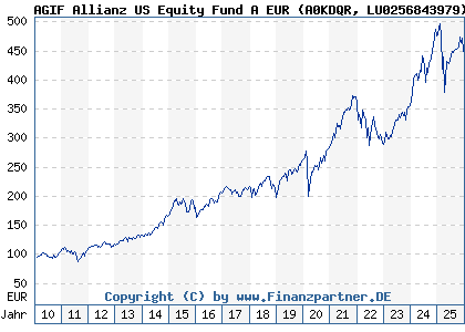 Chart: AGIF Allianz US Equity Fund A EUR (A0KDQR LU0256843979)