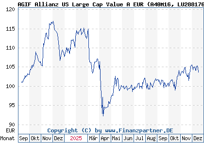 Chart: AGIF Allianz US Large Cap Value A EUR (A40M16 LU2881764000)