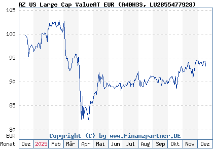 Chart: AZ US Large Cap ValueAT EUR (A40H3S LU2855477928)