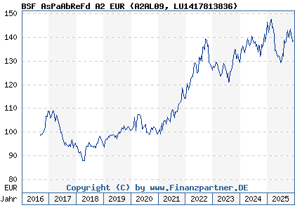 Chart: BSF AsPaAbReFd A2 EUR (A2AL09 LU1417813836)