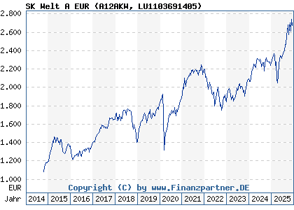 Chart: SK Welt A EUR (A12AKW LU1103691405)