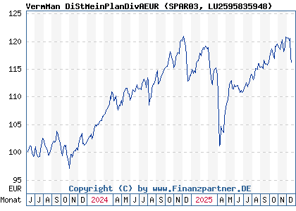 Chart: VermMan DiStMeinPlanDivAEUR (SPAR03 LU2595835948)