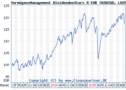 Chart: Verm&ouml;gensManagement DividendenStars A EUR (A3DZGD LU2550120963)
