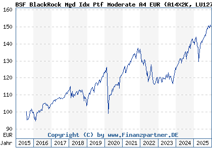 Chart: BSF BlackRock Mgd Idx Ptf Moderate A4 EUR (A14X2K LU1273675311)