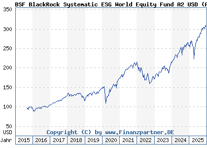 Chart: BSF BlackRock Systematic ESG World Equity Fund A2 USD (A14WGP LU1254583351)