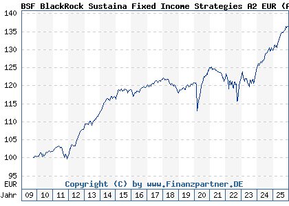 Chart: BSF BlackRock Sustaina Fixed Income Strategies A2 EUR (A0NDDA LU0438336264)