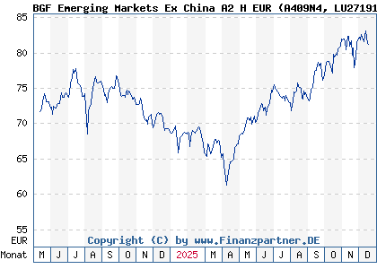 Chart: BGF Emerging Markets Ex China A2 H EUR (A409N4 LU2719174067)