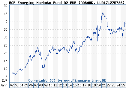 Chart: BGF Emerging Markets Fund A2 EUR (A0BMAK LU0171275786)