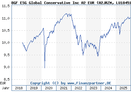 Chart: BGF ESG Global Conservative Inc A2 EUR (A2JRZM LU1845136925)