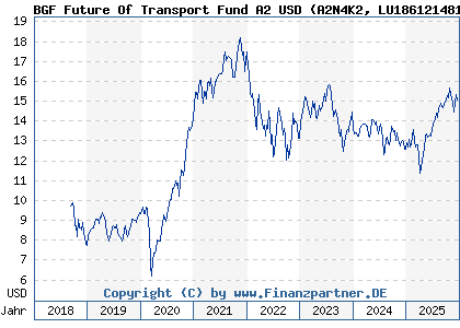 Chart: BGF Future Of Transport Fund A2 USD (A2N4K2 LU1861214812)