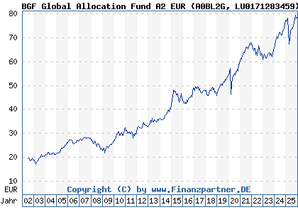 Chart: BGF Global Allocation Fund A2 EUR (A0BL2G LU0171283459)