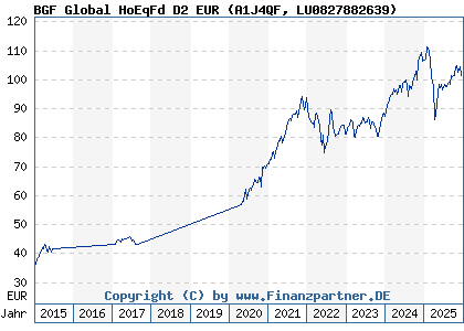 Chart: BGF Global HoEqFd D2 EUR (A1J4QF LU0827882639)