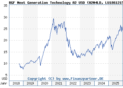 Chart: BGF Next Generation Technology A2 USD (A2N4LD LU1861215975)