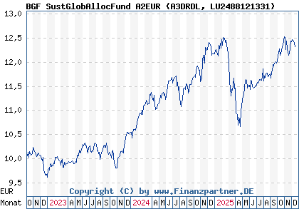 Chart: BGF SustGlobAllocFund A2EUR (A3DRDL LU2488121331)