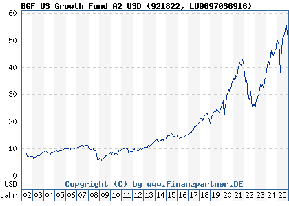 Chart: BGF US Growth Fund A2 USD (921822 LU0097036916)