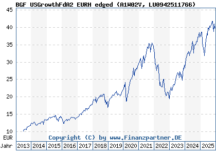 Chart: BGF USGrowthFdA2 EURH edged (A1W02V LU0942511766)
