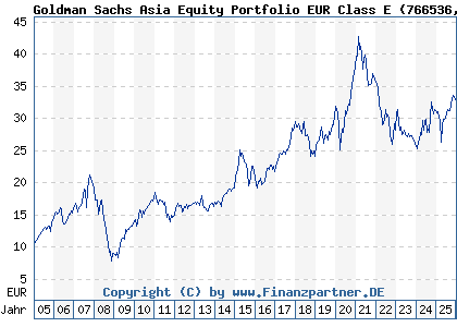 Chart: Goldman Sachs Asia Equity Portfolio EUR Class E (766536 LU0133264282)