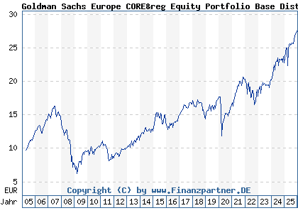 Chart: Goldman Sachs Europe CORE&reg Equity Portfolio Base Dist (926187 LU0102219945)