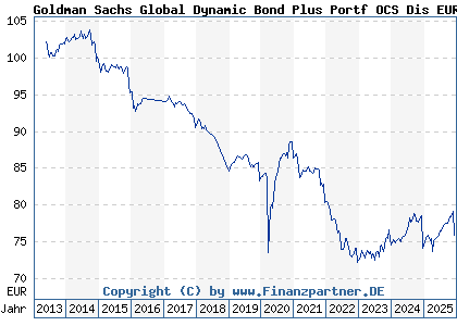 Chart: Goldman Sachs Global Dynamic Bond Plus Portf OCS Dis EUR Hdg (A1T8F7 LU0906949010)