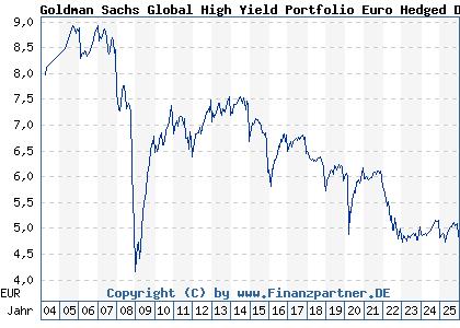 Chart: Goldman Sachs Global High Yield Portfolio Euro Hedged Dist (989584 LU0094488615)