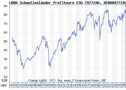 Chart: LBBW Schwellenl&auml;nder Profiteure ESG (977196 DE0009771964)