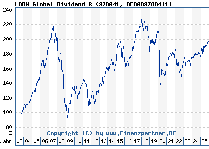 Chart: LBBW Global Dividend R (978041 DE0009780411)