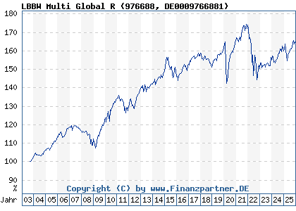 Chart: LBBW Multi Global R (976688 DE0009766881)