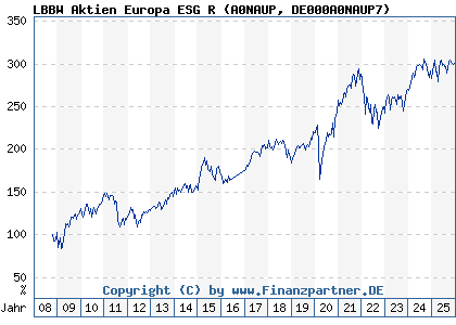 Chart: LBBW Aktien Europa ESG R (A0NAUP DE000A0NAUP7)
