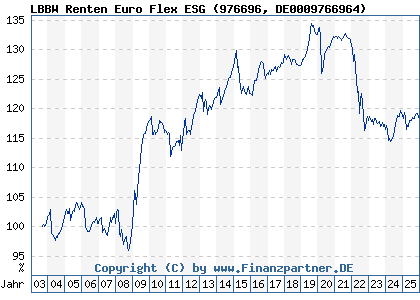 Chart: LBBW Renten Euro Flex ESG (976696 DE0009766964)