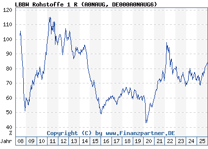 Chart: LBBW Rohstoffe 1 R (A0NAUG DE000A0NAUG6)